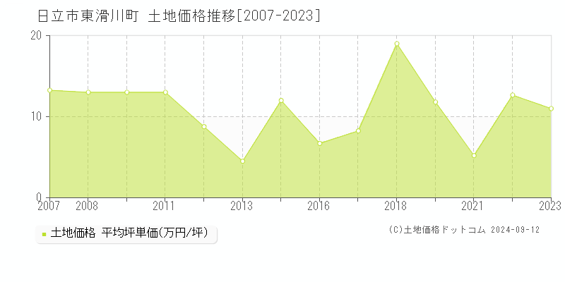 東滑川町(日立市)の土地価格推移グラフ(坪単価)[2007-2023年]