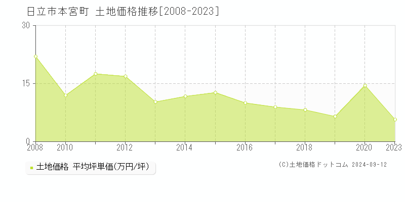 本宮町(日立市)の土地価格推移グラフ(坪単価)[2008-2023年]