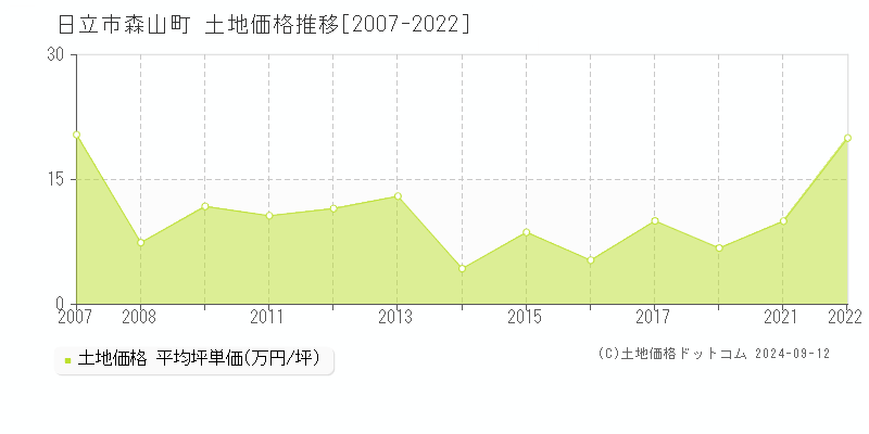 森山町(日立市)の土地価格推移グラフ(坪単価)[2007-2022年]