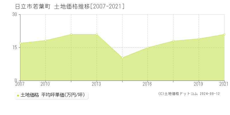 若葉町(日立市)の土地価格推移グラフ(坪単価)[2007-2021年]