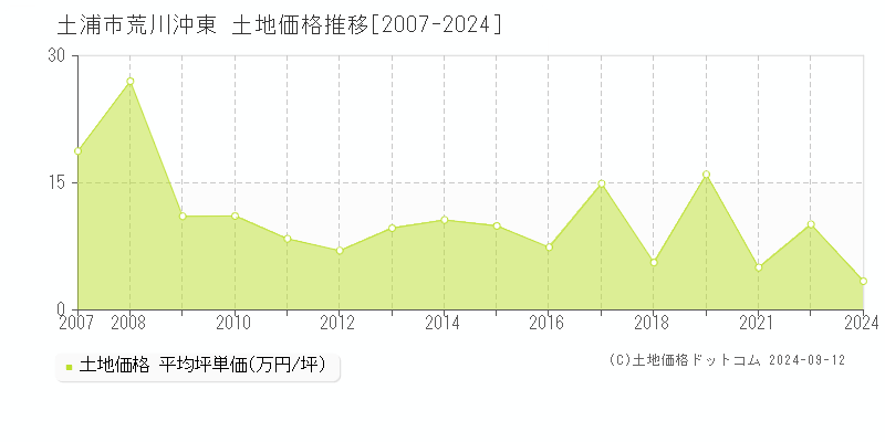 荒川沖東(土浦市)の土地価格推移グラフ(坪単価)[2007-2024年]