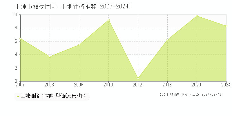 霞ケ岡町(土浦市)の土地価格推移グラフ(坪単価)[2007-2024年]