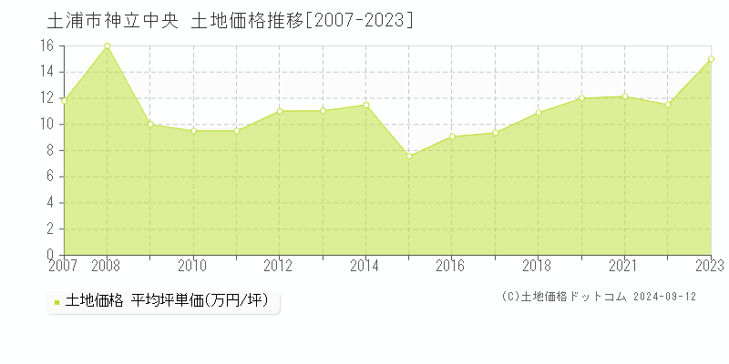 神立中央(土浦市)の土地価格推移グラフ(坪単価)[2007-2023年]