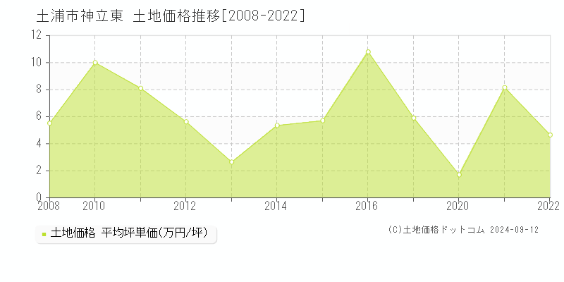 神立東(土浦市)の土地価格推移グラフ(坪単価)[2008-2022年]