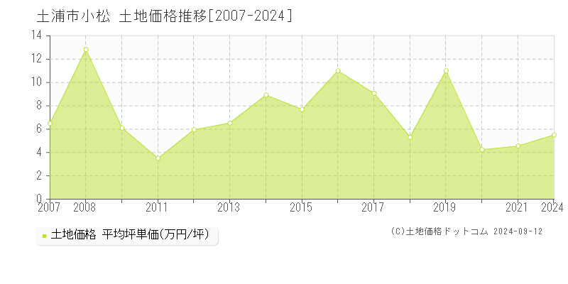 小松(土浦市)の土地価格推移グラフ(坪単価)[2007-2024年]