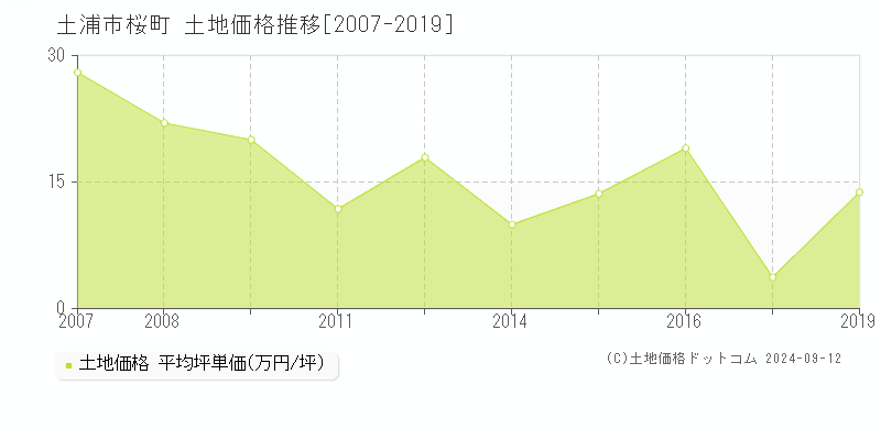 桜町(土浦市)の土地価格推移グラフ(坪単価)[2007-2019年]