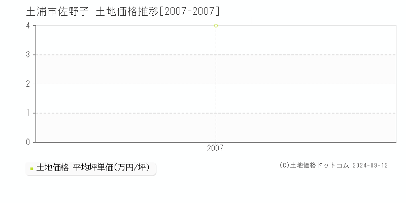 佐野子(土浦市)の土地価格推移グラフ(坪単価)[2007-2007年]