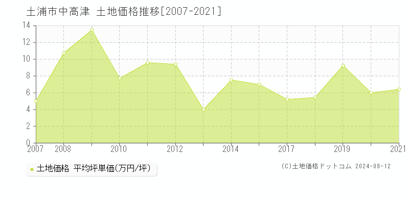 中高津(土浦市)の土地価格推移グラフ(坪単価)[2007-2021年]