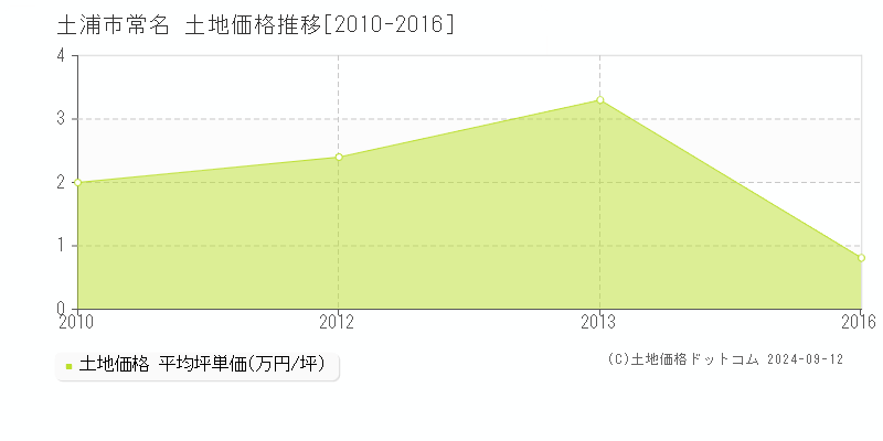 常名(土浦市)の土地価格推移グラフ(坪単価)[2010-2016年]