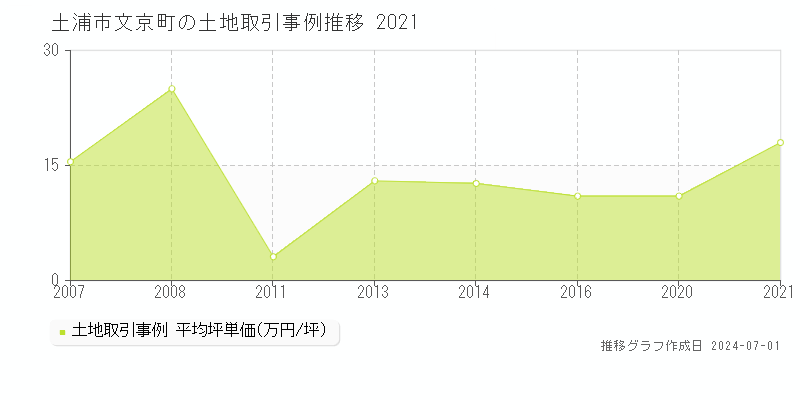 土浦市文京町の土地取引事例推移グラフ 