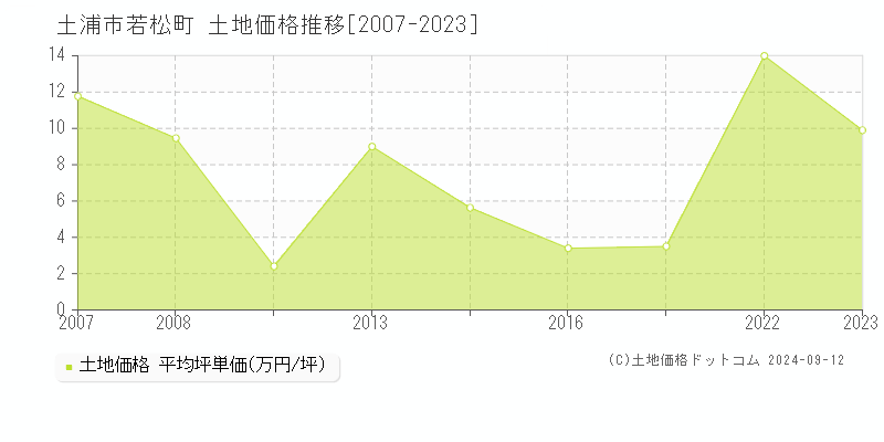 若松町(土浦市)の土地価格推移グラフ(坪単価)[2007-2023年]