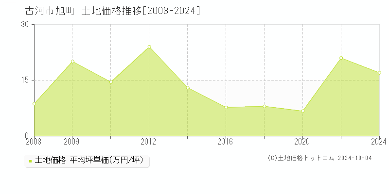 旭町(古河市)の土地価格推移グラフ(坪単価)[2008-2024年]