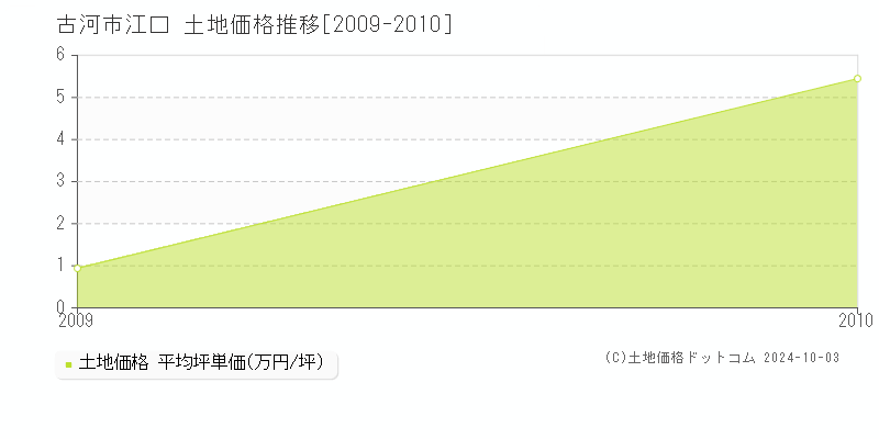 江口(古河市)の土地価格推移グラフ(坪単価)[2009-2010年]