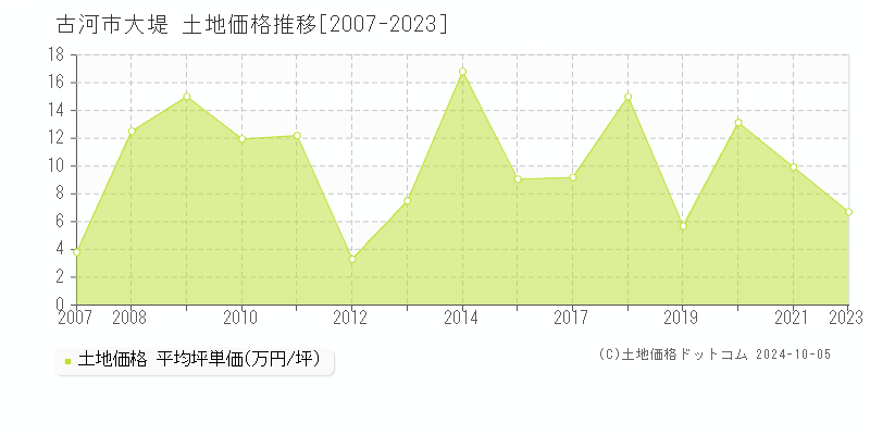 大堤(古河市)の土地価格推移グラフ(坪単価)[2007-2023年]