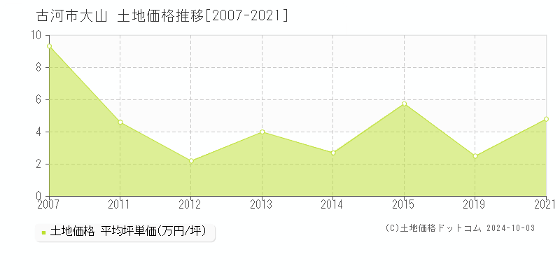 大山(古河市)の土地価格推移グラフ(坪単価)[2007-2021年]