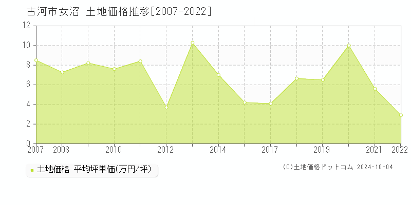 女沼(古河市)の土地価格推移グラフ(坪単価)[2007-2022年]