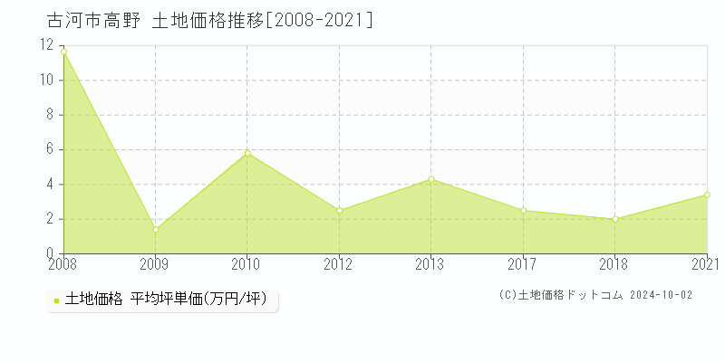 高野(古河市)の土地価格推移グラフ(坪単価)[2008-2021年]