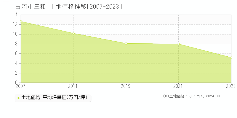 三和(古河市)の土地価格推移グラフ(坪単価)[2007-2023年]