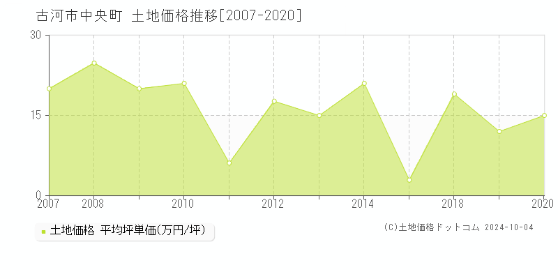 中央町(古河市)の土地価格推移グラフ(坪単価)[2007-2020年]