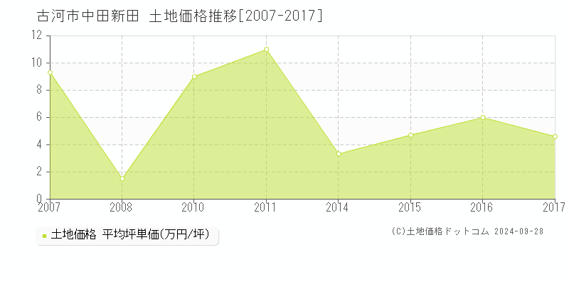 中田新田(古河市)の土地価格推移グラフ(坪単価)[2007-2017年]