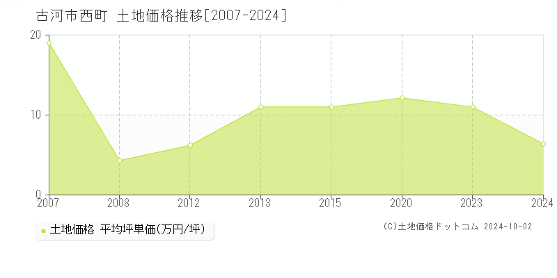 西町(古河市)の土地価格推移グラフ(坪単価)[2007-2024年]