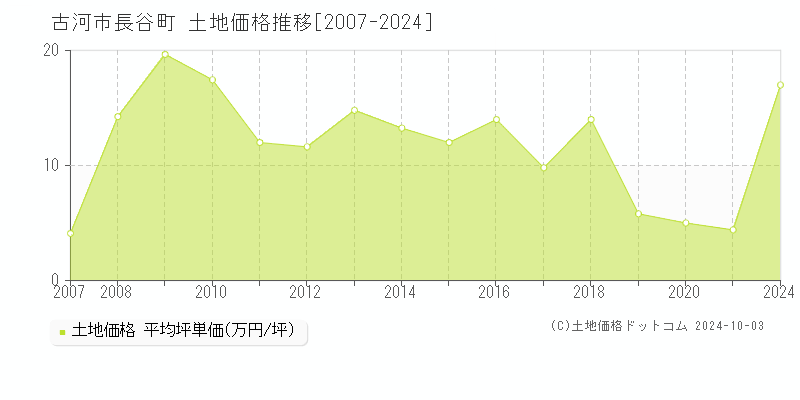 長谷町(古河市)の土地価格推移グラフ(坪単価)[2007-2024年]