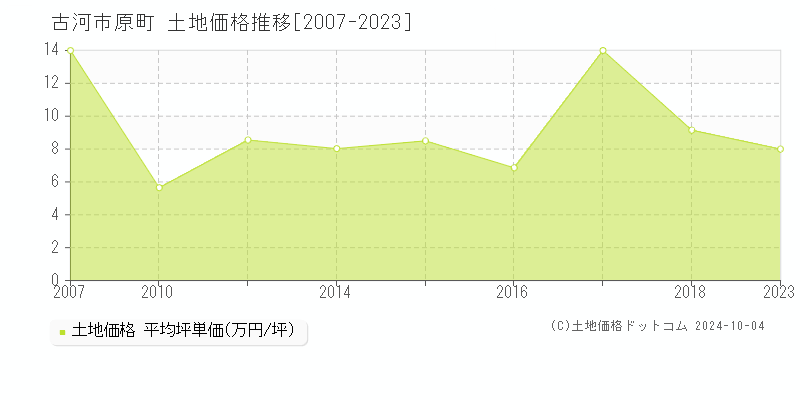 原町(古河市)の土地価格推移グラフ(坪単価)[2007-2023年]