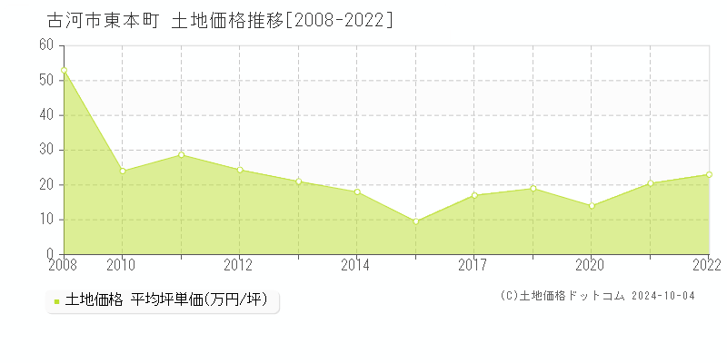 東本町(古河市)の土地価格推移グラフ(坪単価)[2008-2022年]