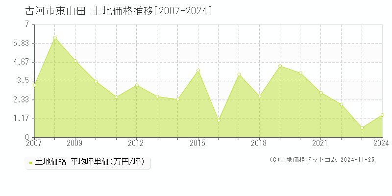 東山田(古河市)の土地価格推移グラフ(坪単価)[2007-2024年]