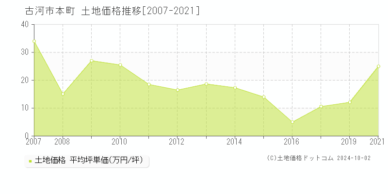 本町(古河市)の土地価格推移グラフ(坪単価)[2007-2021年]