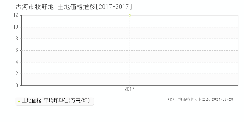 牧野地(古河市)の土地価格推移グラフ(坪単価)[2017-2017年]