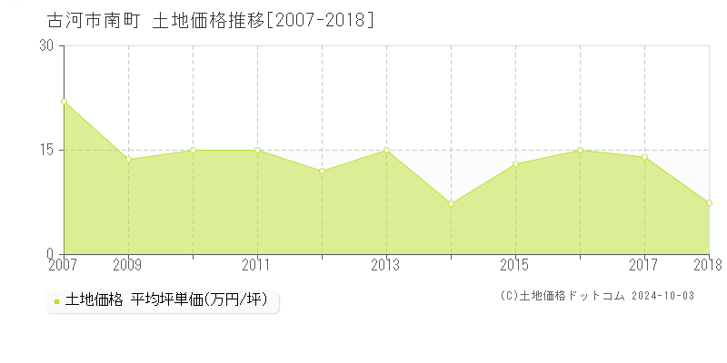 南町(古河市)の土地価格推移グラフ(坪単価)[2007-2018年]