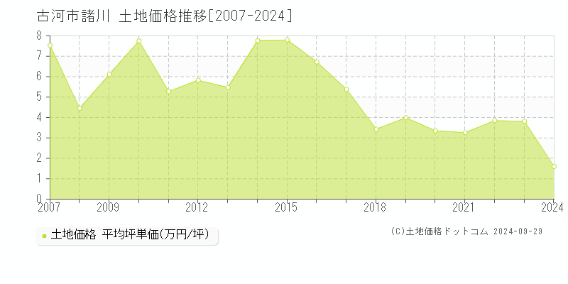 諸川(古河市)の土地価格推移グラフ(坪単価)[2007-2024年]