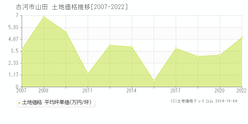 山田(古河市)の土地価格推移グラフ(坪単価)[2007-2022年]