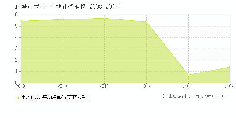 武井(結城市)の土地価格推移グラフ(坪単価)[2008-2014年]