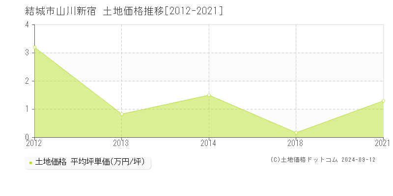 山川新宿(結城市)の土地価格推移グラフ(坪単価)[2012-2021年]