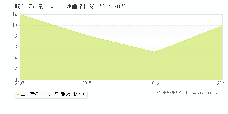 愛戸町(龍ケ崎市)の土地価格推移グラフ(坪単価)[2007-2021年]