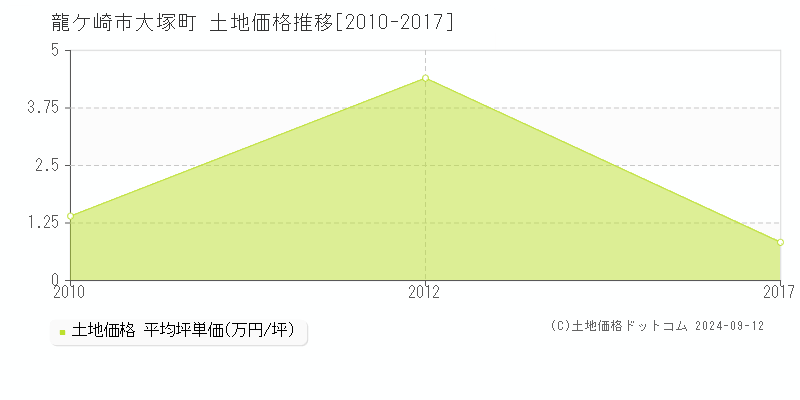 大塚町(龍ケ崎市)の土地価格推移グラフ(坪単価)[2010-2017年]