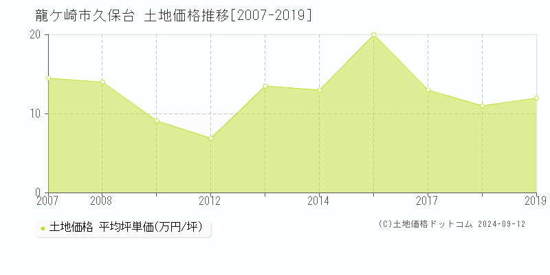 久保台(龍ケ崎市)の土地価格推移グラフ(坪単価)[2007-2019年]