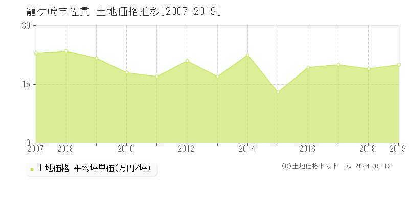 佐貫(龍ケ崎市)の土地価格推移グラフ(坪単価)[2007-2019年]