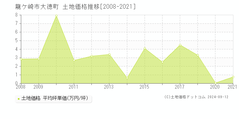 大徳町(龍ケ崎市)の土地価格推移グラフ(坪単価)