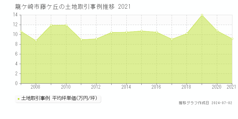 龍ケ崎市藤ケ丘の土地取引事例推移グラフ 