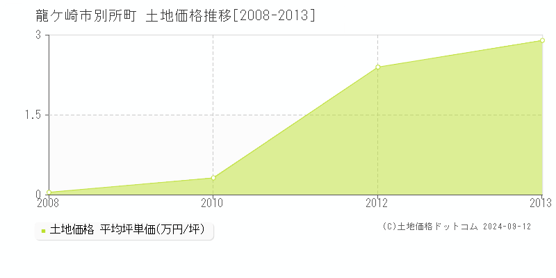 別所町(龍ケ崎市)の土地価格推移グラフ(坪単価)[2008-2013年]