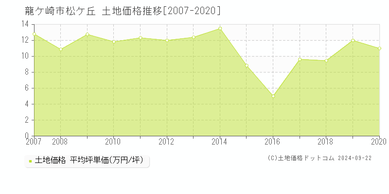 松ケ丘(龍ケ崎市)の土地価格推移グラフ(坪単価)