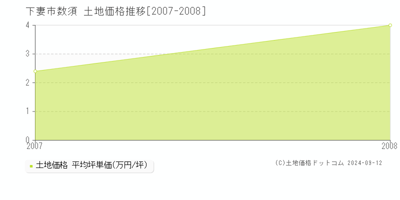 数須(下妻市)の土地価格推移グラフ(坪単価)[2007-2008年]