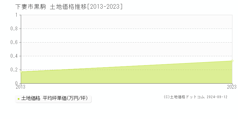 黒駒(下妻市)の土地価格推移グラフ(坪単価)[2013-2023年]