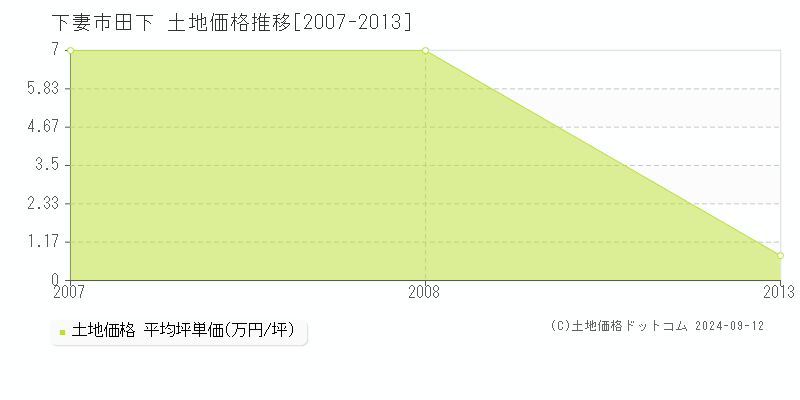 田下(下妻市)の土地価格推移グラフ(坪単価)[2007-2013年]