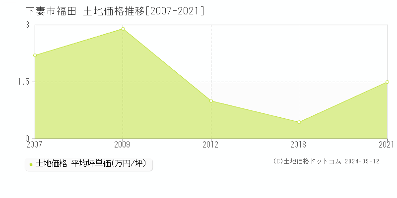 福田(下妻市)の土地価格推移グラフ(坪単価)[2007-2021年]