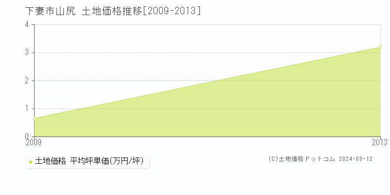 山尻(下妻市)の土地価格推移グラフ(坪単価)[2009-2013年]