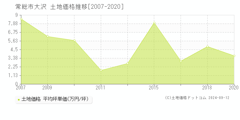 大沢(常総市)の土地価格推移グラフ(坪単価)[2007-2020年]